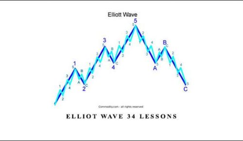 Elliot Wave 34 Lessons