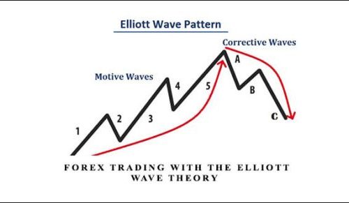 Elliott Wave – Forex Trading With The Elliott Wave Theory