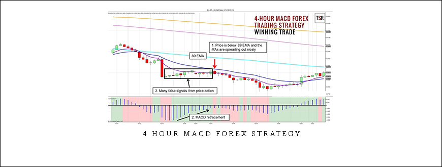 4 Hour MACD Forex Strategy