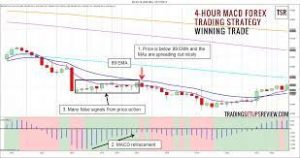 4 Hour MACD Forex Strategy