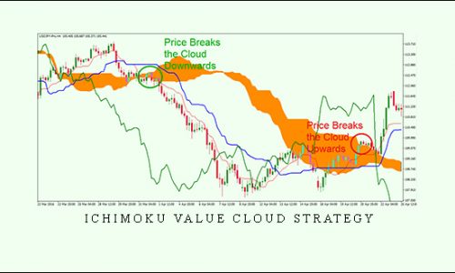 Ichimoku Value Cloud Strategy