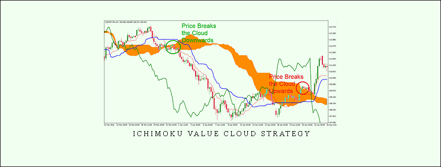 Ichimoku Value Cloud Strategy