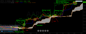 Ichimoku Value Cloud Strategy