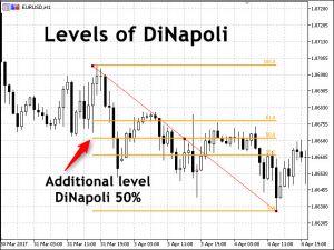 Joe Dinapoli - Day & Position Trading Using DiNapoli Levels