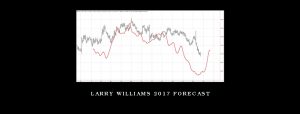 Larry Williams 2017 Forecast