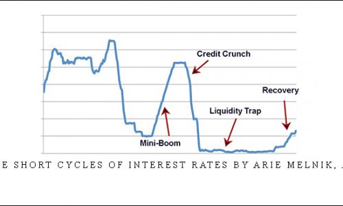 More on the Short Cycles of Interest Rates by Arie Melnik, Alan Kraus