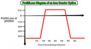 Beginners Guide Iron Condors