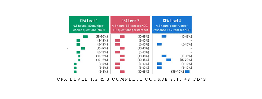 CFA Level 1,2 & 3 Complete Course 2010 48 CD’s