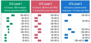 CFA Level 1,2 & 3 Complete Course 2010 48 CD’s