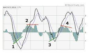 Construction & Application of the MACD Indicator