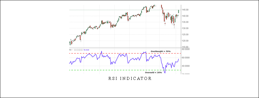 RSI Indicator