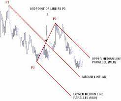 Using Median Lines as a Trading Tool by Greg Fisher