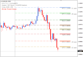 Compassfx DOTS Method