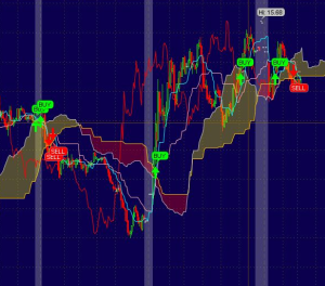 Alphashark - AlphaShark Trading's ThinkOrSwim Day Trading Ichimoku Cloud Indicator