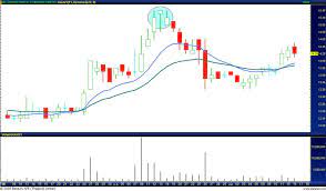 Candlecharts – Secrets of Intraday Candlesticks for Day and Swing Traders