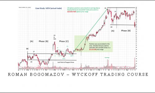 Roman Bogomazov – Wyckoff Trading Course