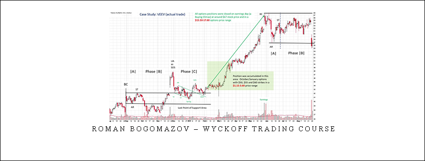 Roman Bogomazov – Wyckoff Trading Course