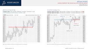 Wyckoffanalytics - Point-And-Figure Part I + II + III