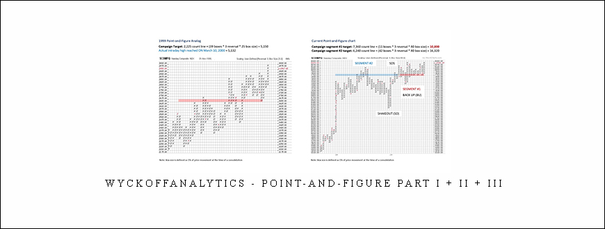 Wyckoffanalytics - Point-And-Figure Part I + II + III