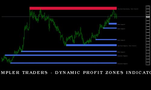 Simpler Traders – Dynamic Profit Zones Indicator
