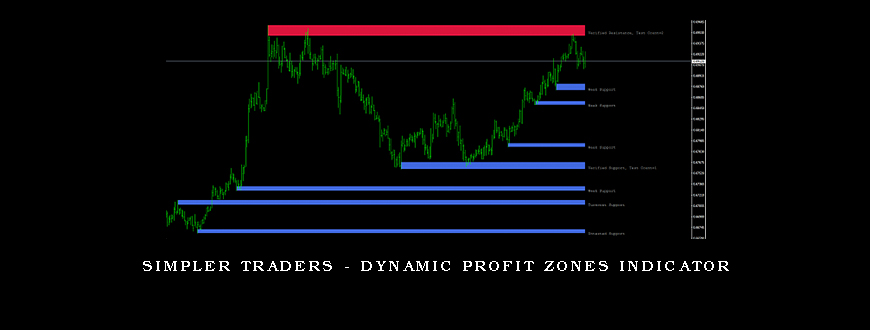 Simpler Traders – Dynamic Profit Zones Indicator