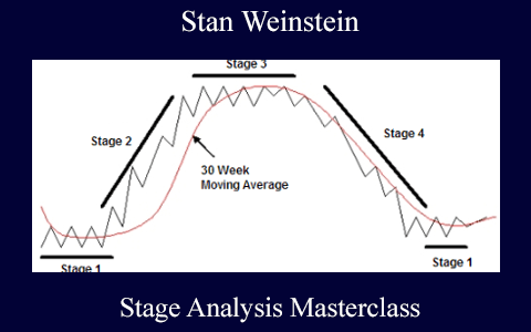 Stan Weinstein – Stage Analysis Masterclass