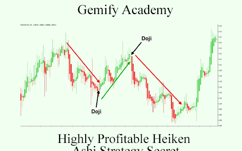 Gemify Academy – Highly Profitable Heiken Ashi Strategy Secret